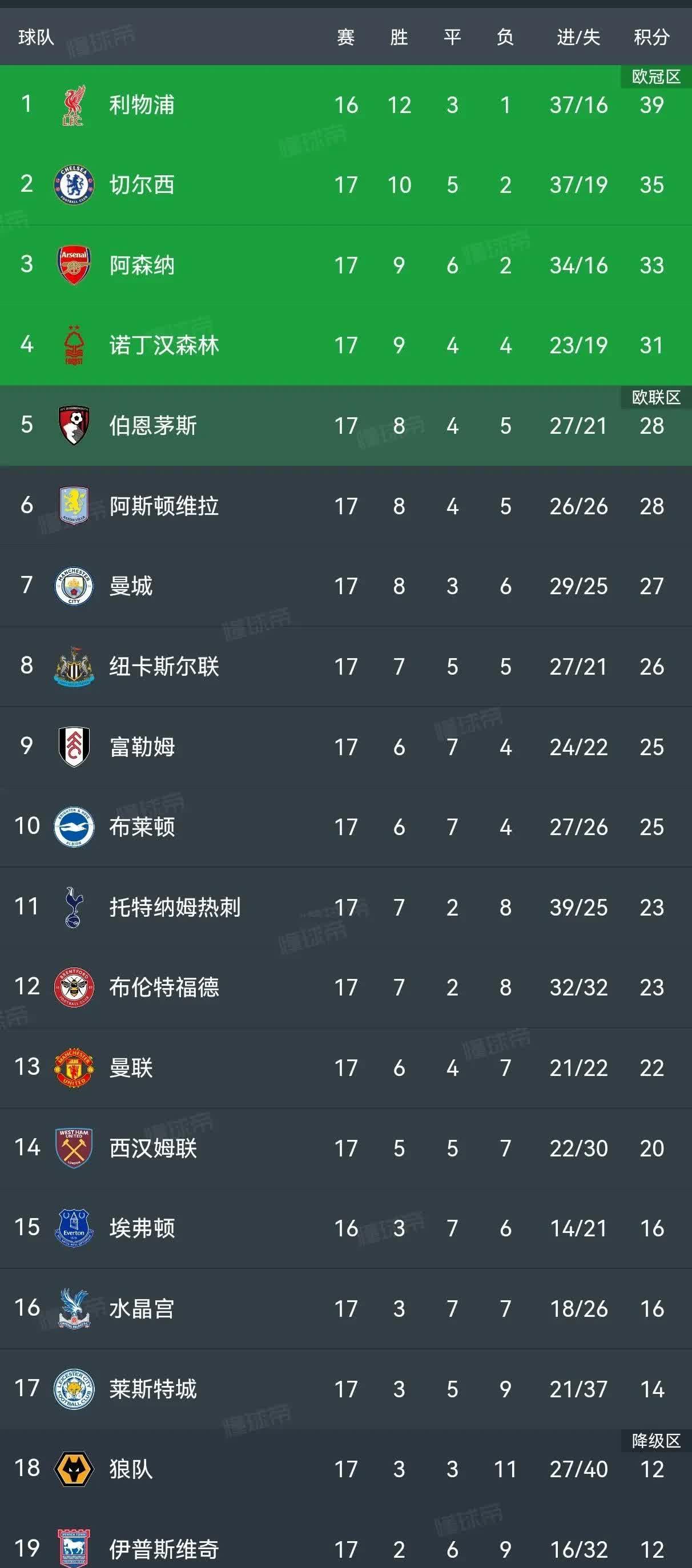 曼城遭遇惨败，英超积分榜领先地位不稳